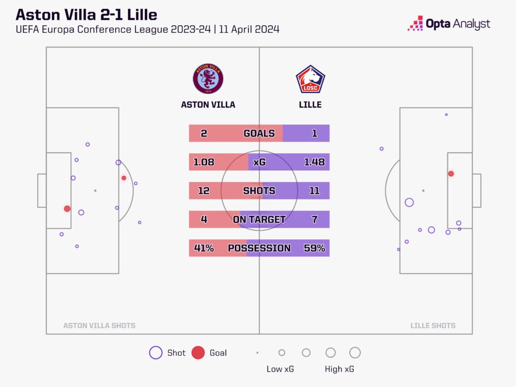 Aston Villa v Lille stats