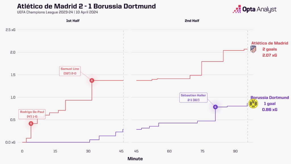 Atletico Madrid 2-1 Borussia Dortmund Timeline