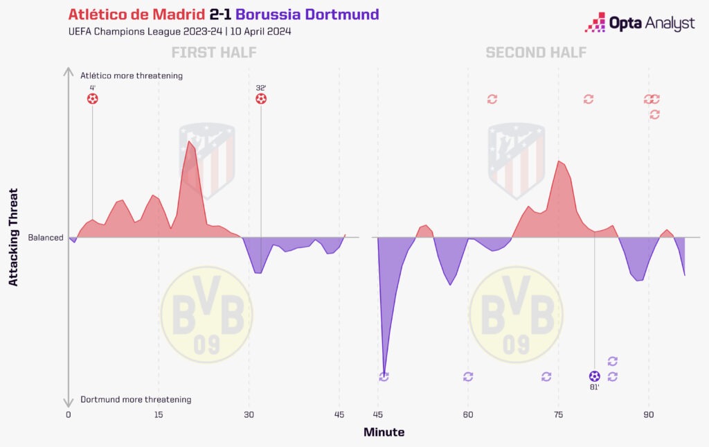 Atlético Madrid vs Dortmund - Figure 3