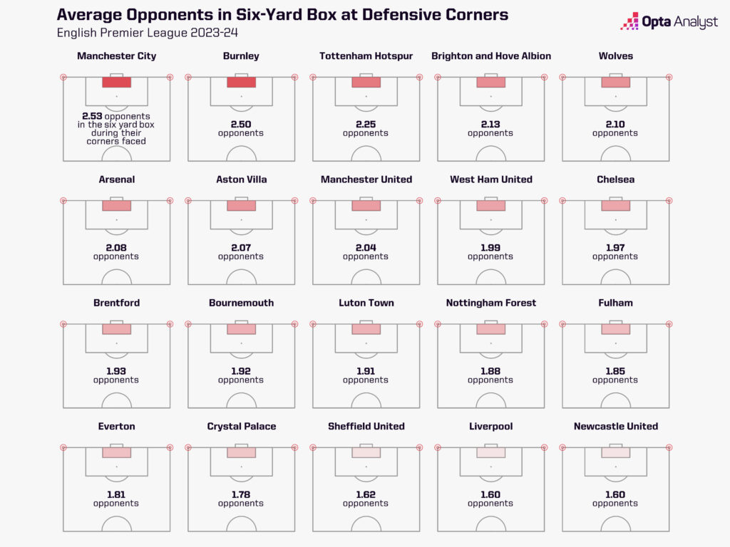 Average Opponents in Six-Yard Box at Defensive Corners