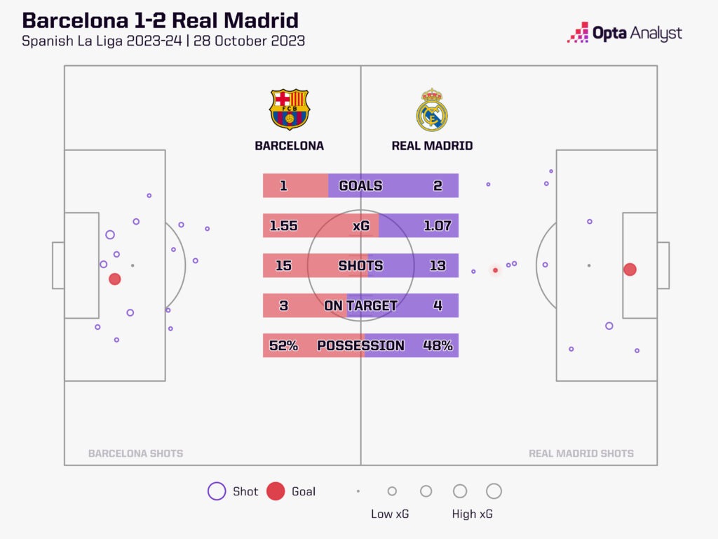Barcelona v Real Madrid stats
