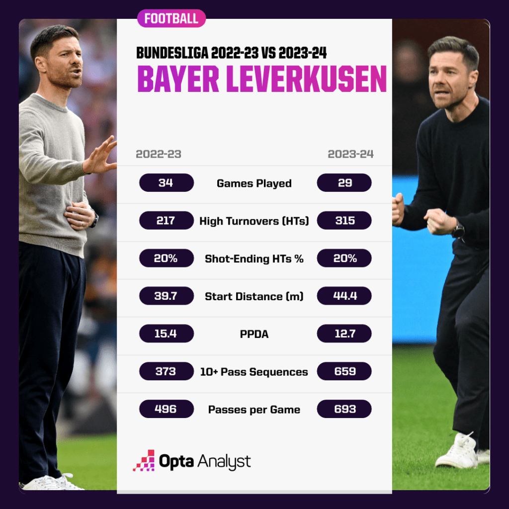 Bayer Leverkusen 2022-23 and 2023-24 stats