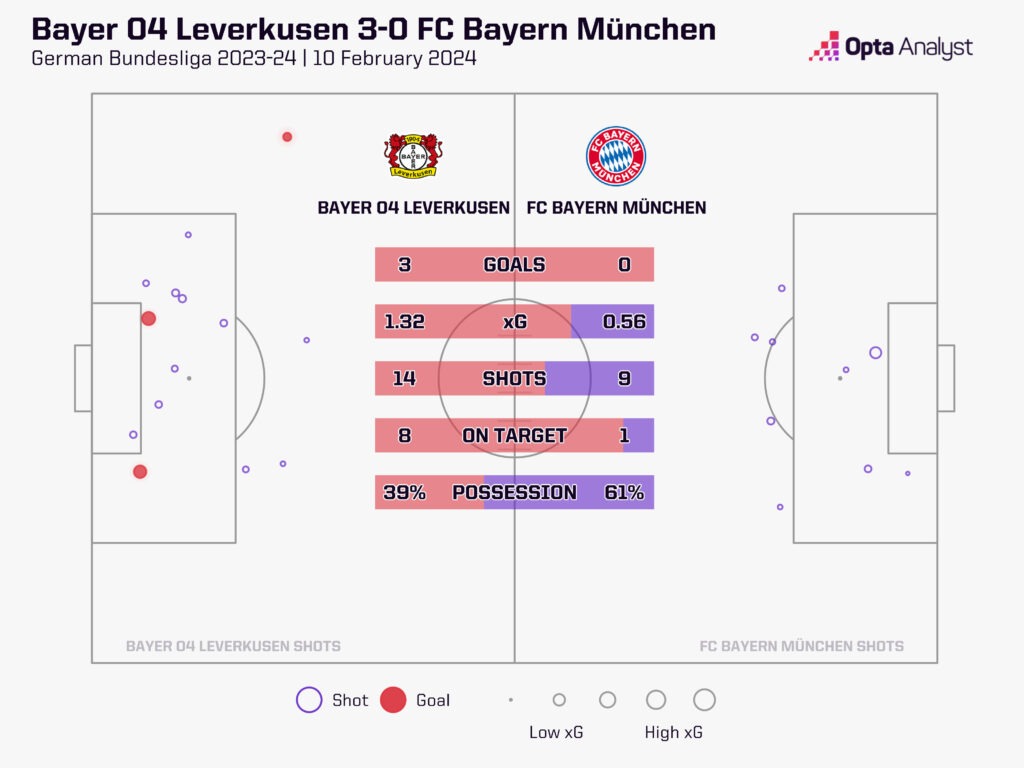 Bayer Leverkusen 3-0 Bayern Munich xG map