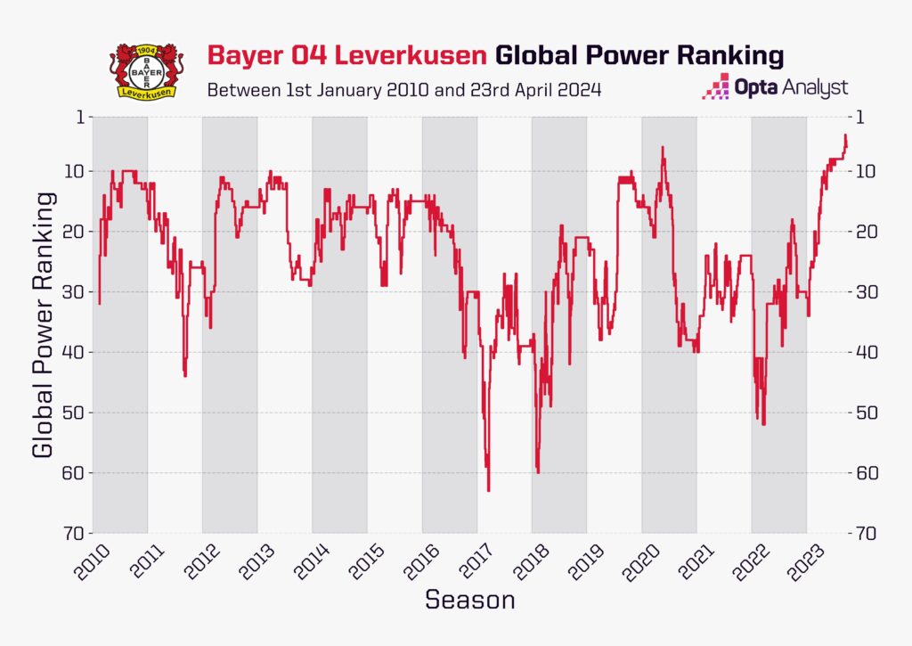 Bayer Leverkusen Opta Power Ranking over time
