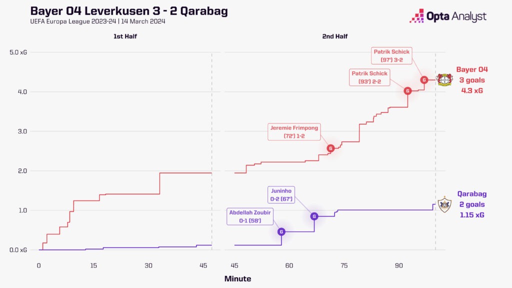 Bayer Leverkusen vs Qarabag xG race