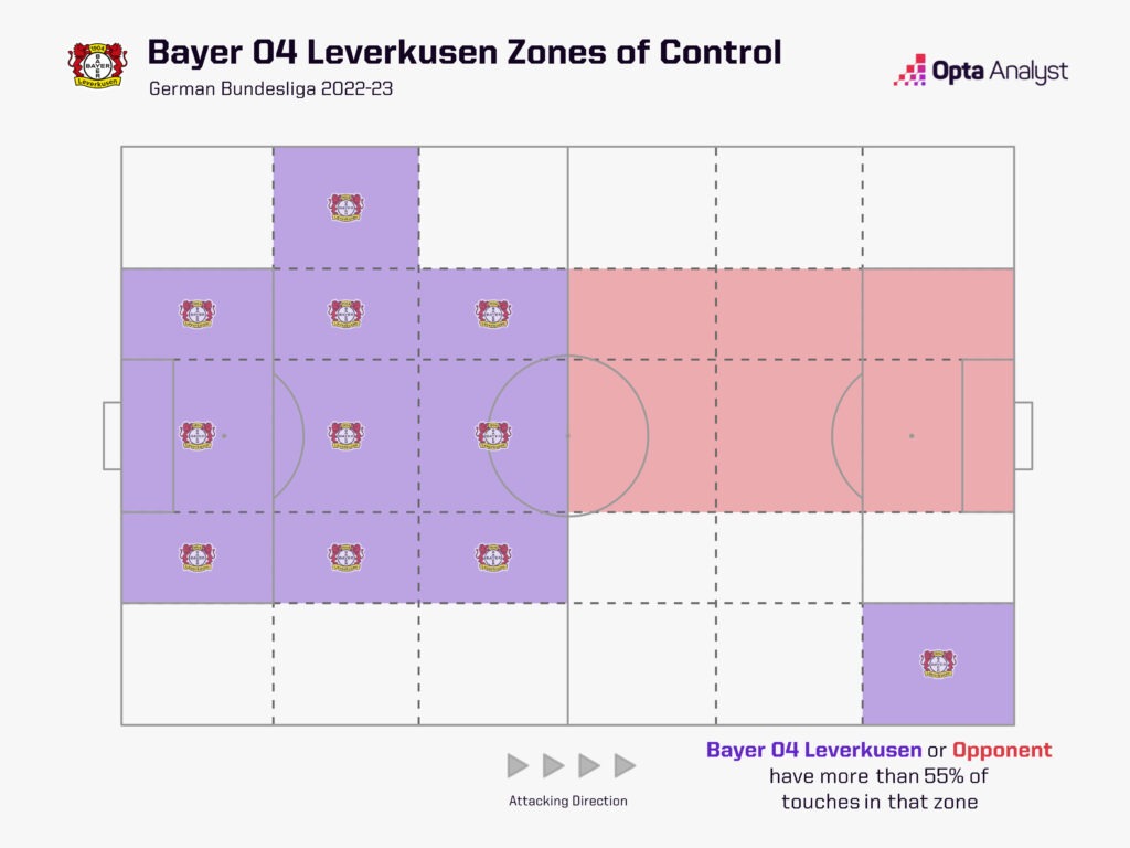 Bayer Leverkusen zones of control 2022-23