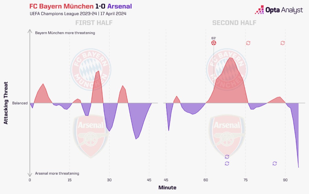 Bayern vs Arsenal - Figure 2