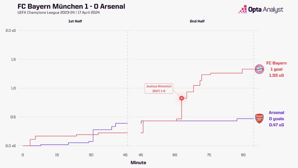 Bayern vs Arsenal - Figure 3