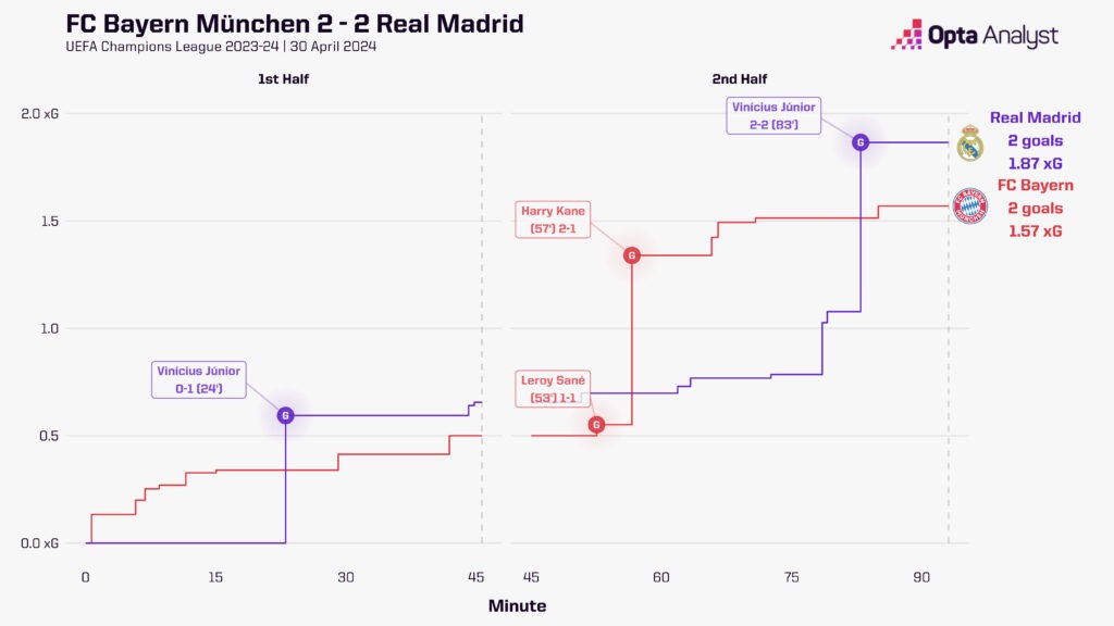 Bayern Munich vs Real Madrid Timeline