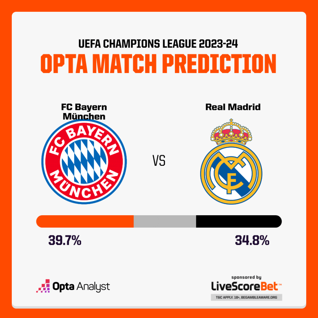 Bayern v Real Madrid Opta match prediction