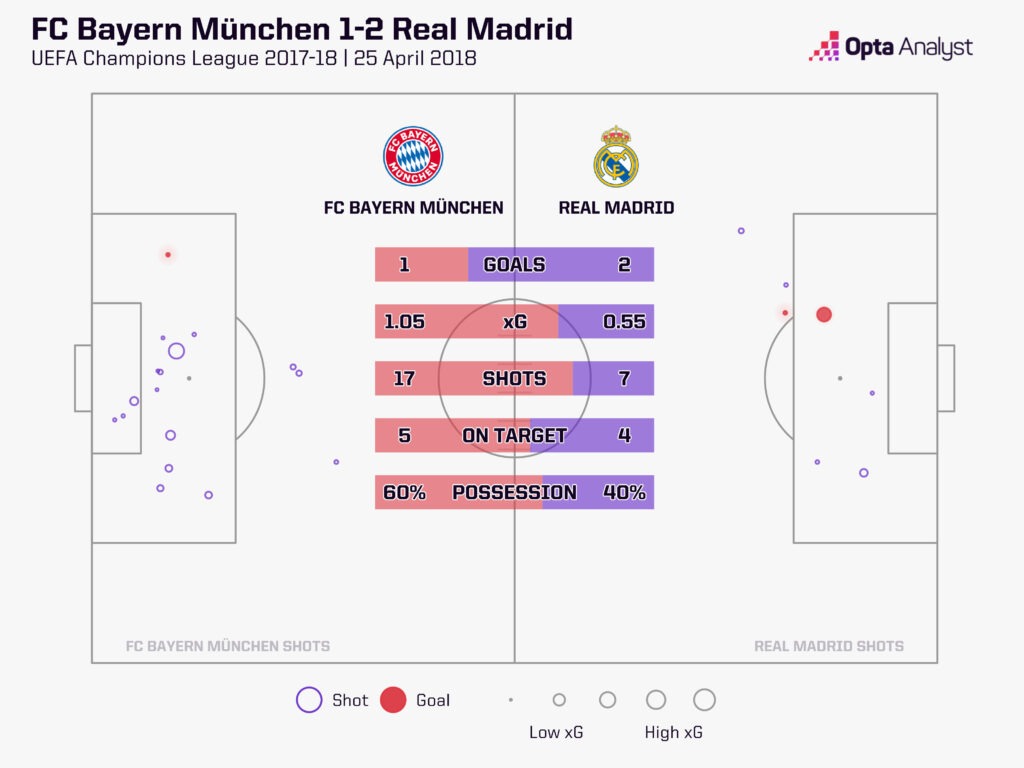 Bayern v Real Madrid stats 17-18