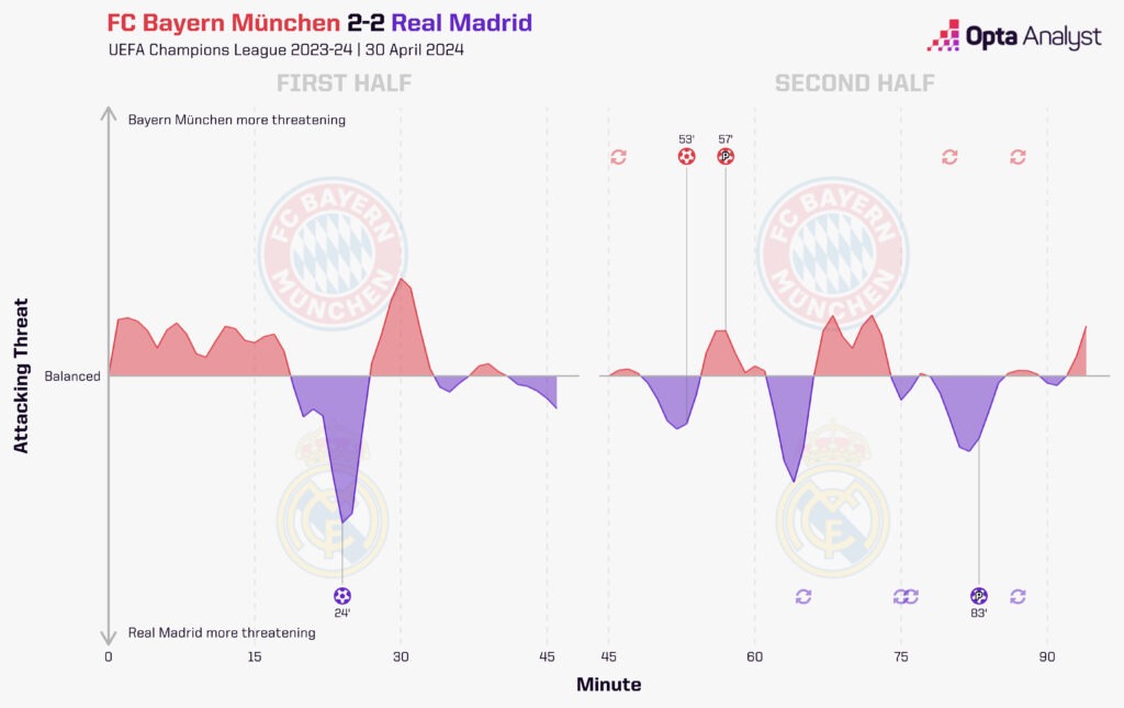 Bayern vs Real Timeline