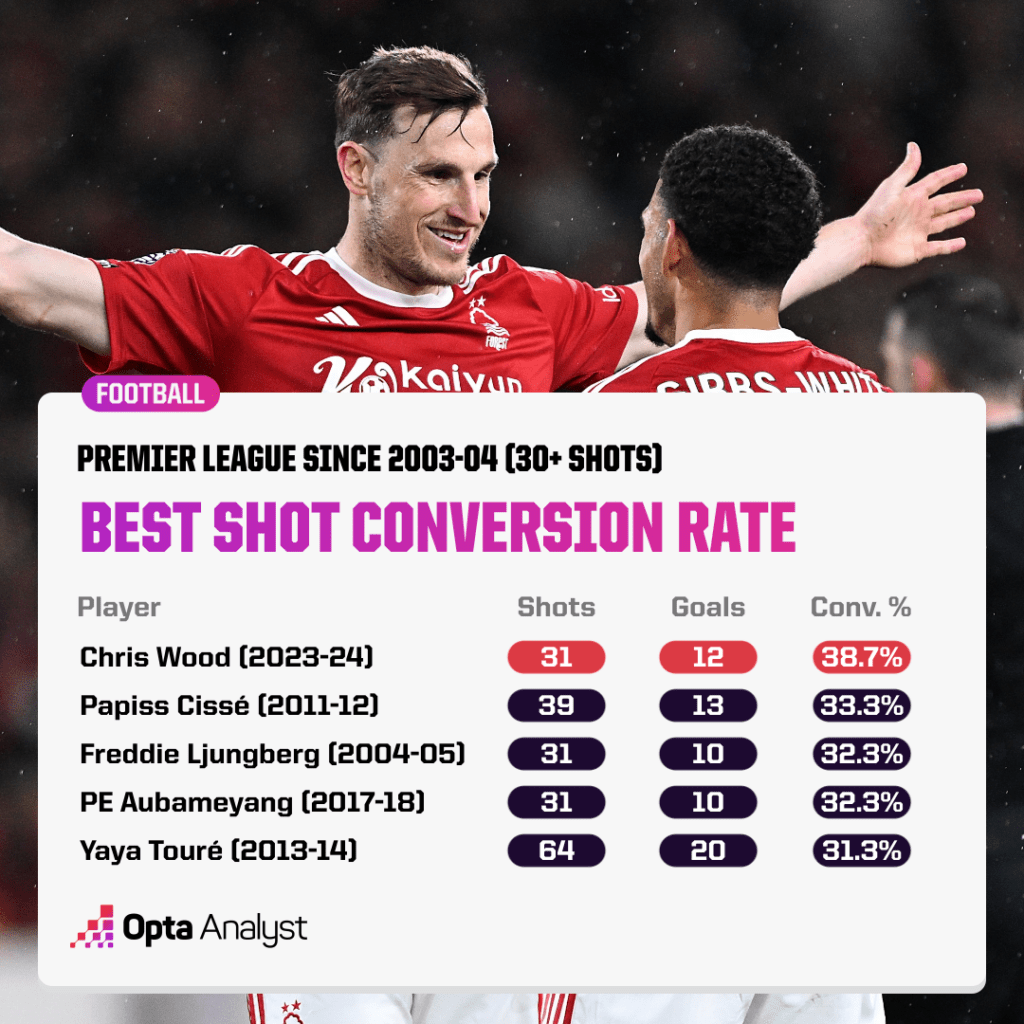 Best Shot Conversion Rate in Premier League history Opta