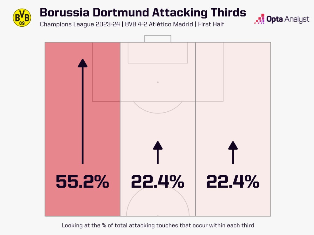 Borussia Dortmund attacking third vs Atletico Madrid