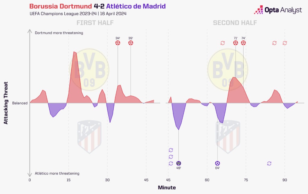Borussia Dortmund vs Atletico Madrid stats momentum