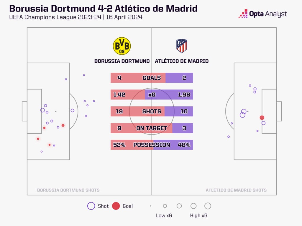 Borussia Dortmund vs Atletico Madrid stats xG map