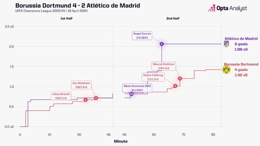 Borussia Dortmund vs Atletico Madrid stats xG race