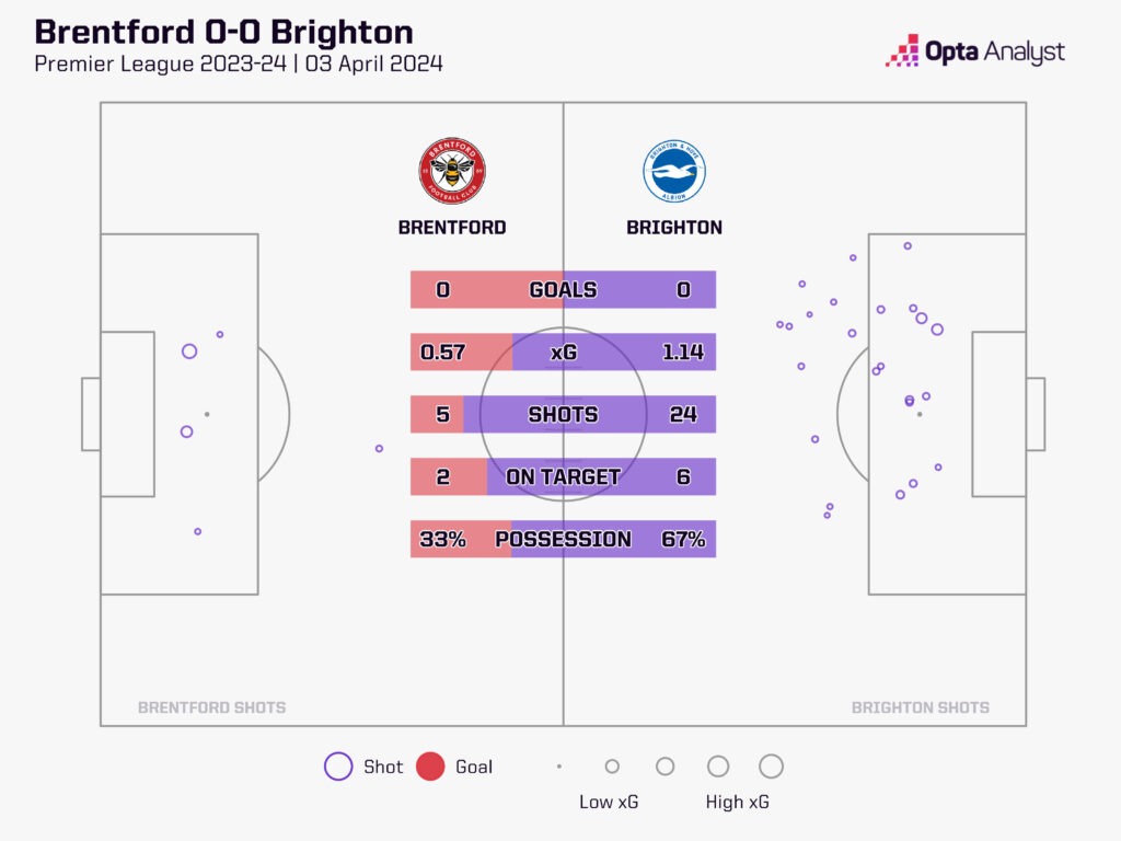 Brentford vs Brighton xG map