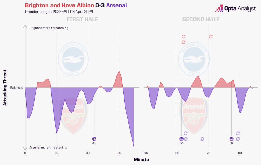 Brighton vs Arsenal - Figure 3