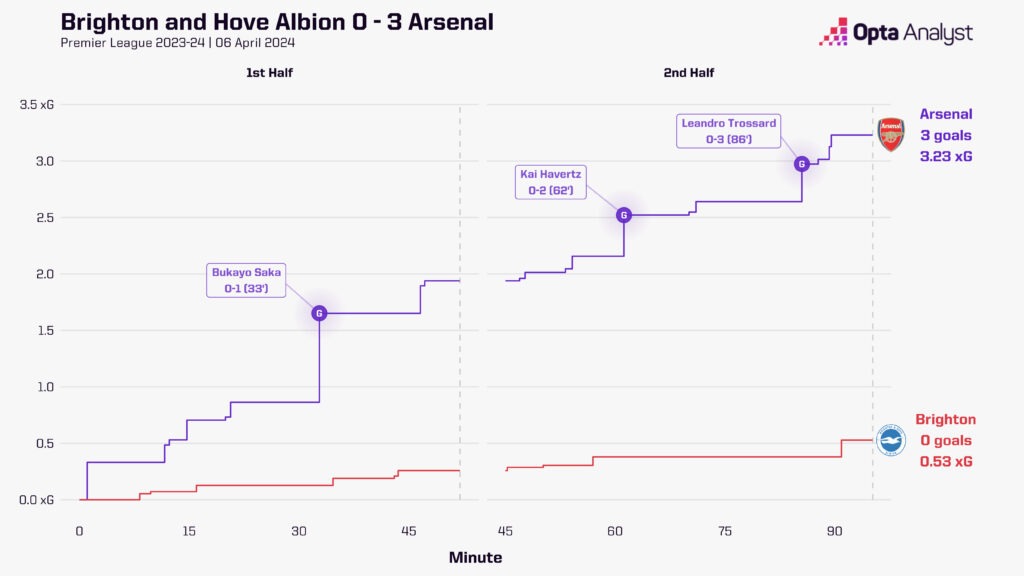Brighton vs Arsenal - Figure 2