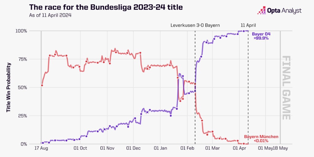 Bundesliga title race – Bayer Leverkusen vs Bayern Munich