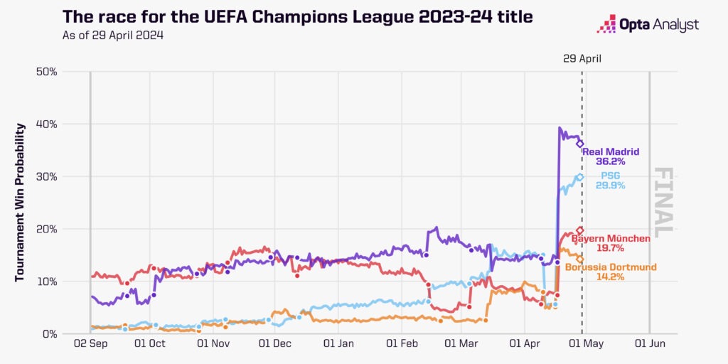 Champions League chances