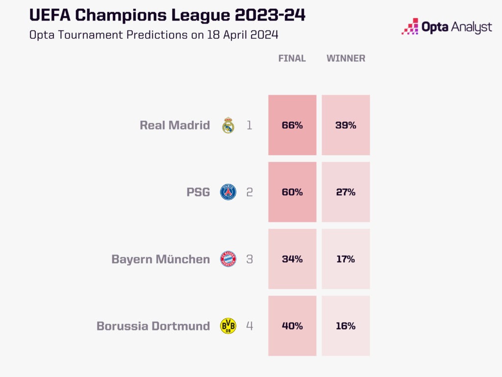 Champions League opta predictions