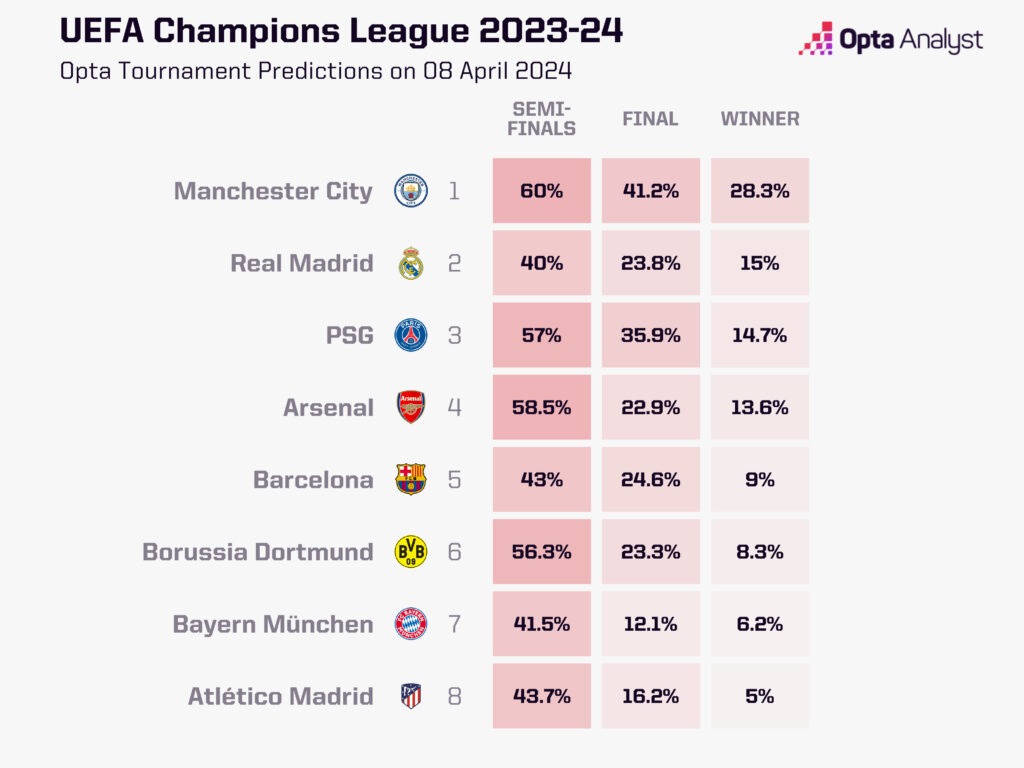 champions league predictions