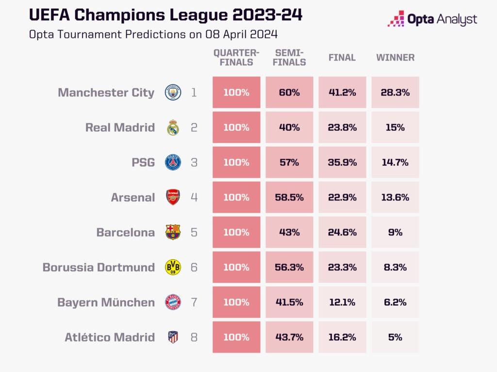 Champions League Predictions – April 8