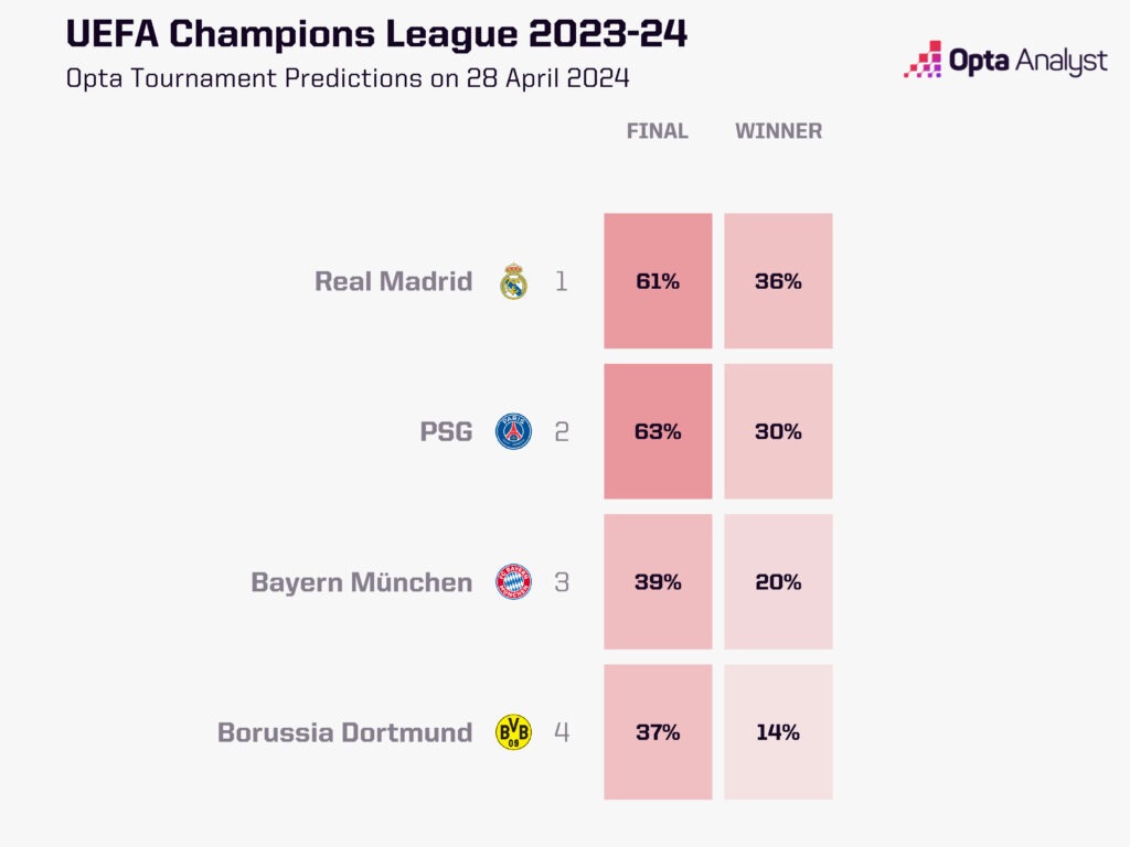 Champions League predictor semi-final