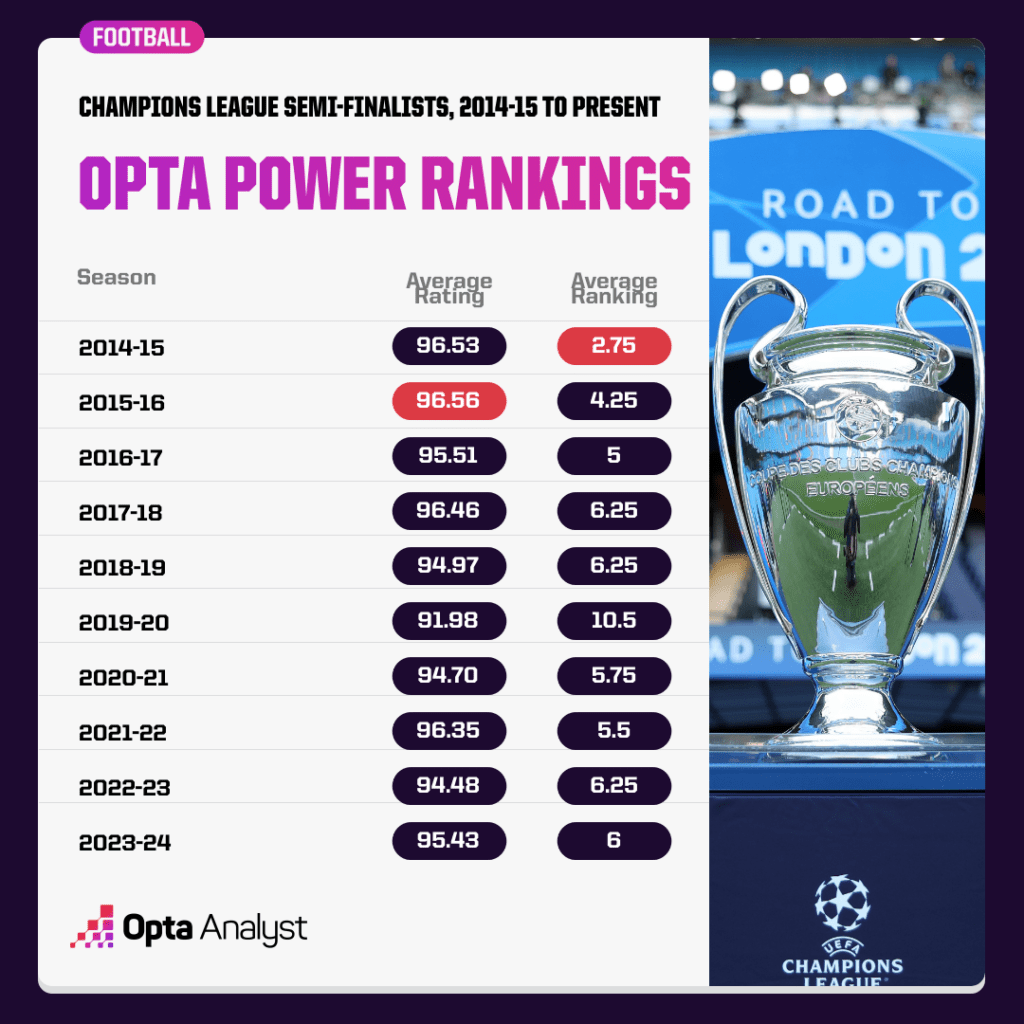 Champions League semi-finalists Opta Power Rankings