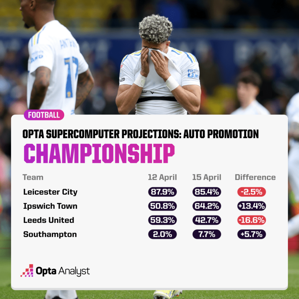 Championship promotion chances 15 April