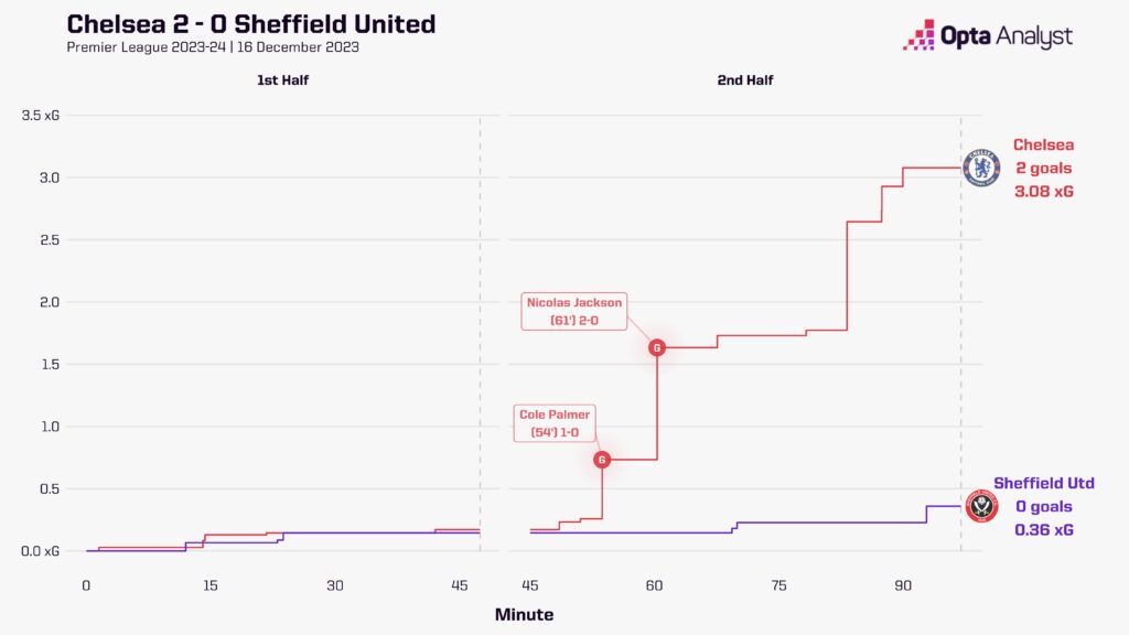 Chelsea 2-0 Sheffield United