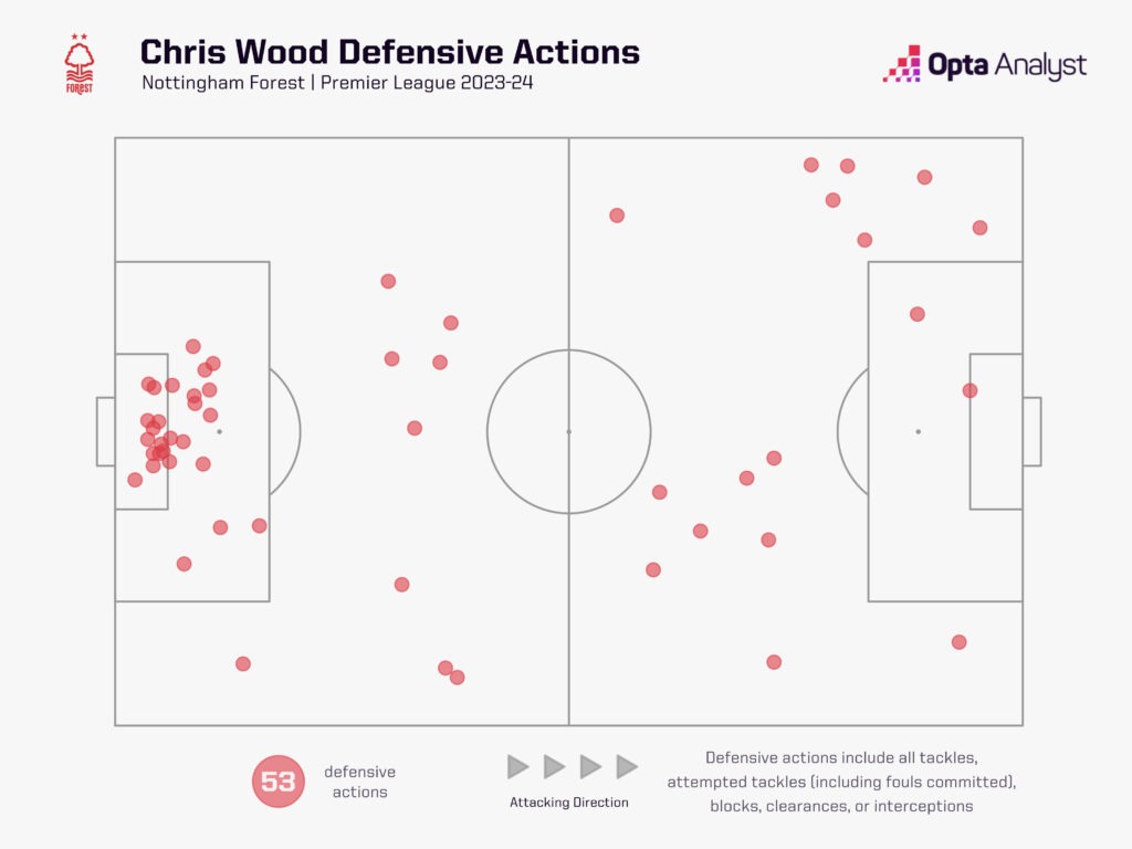 Chris Wood defensive actions