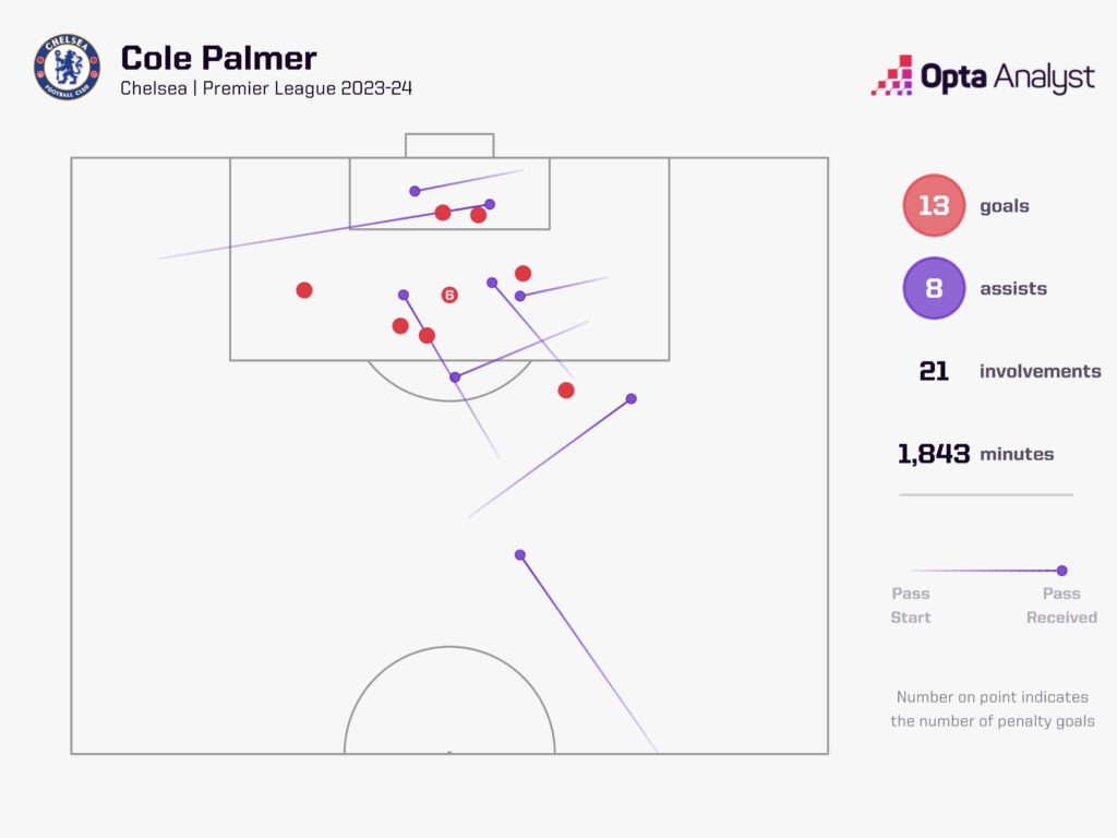 Cole Palmer Premier League goal involvements
