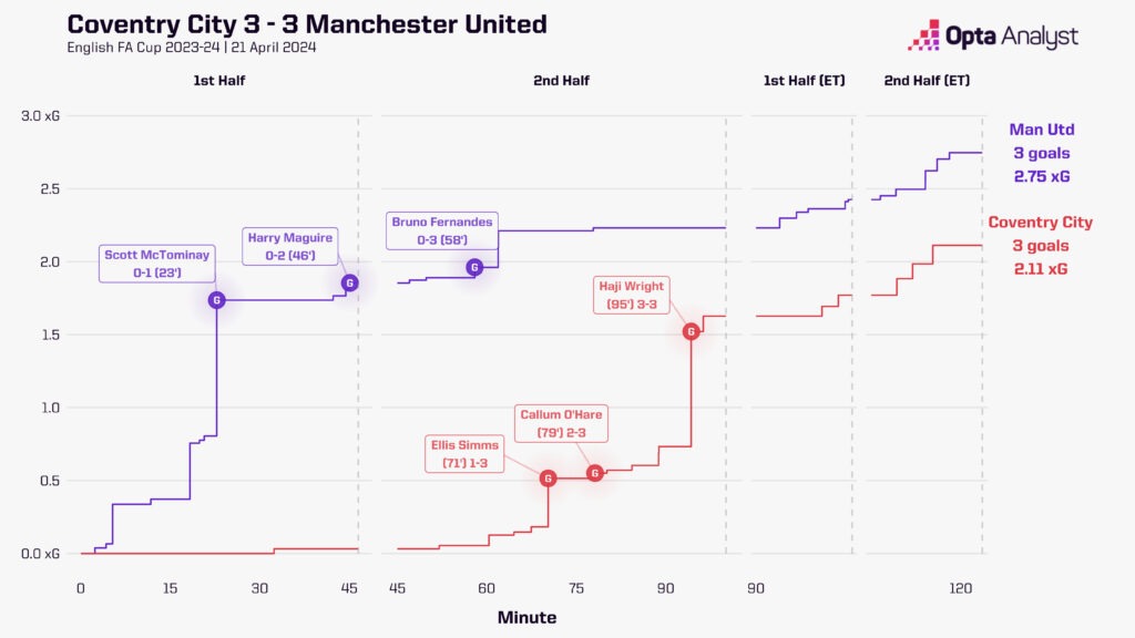 Coventry vs Manchester United Timeline