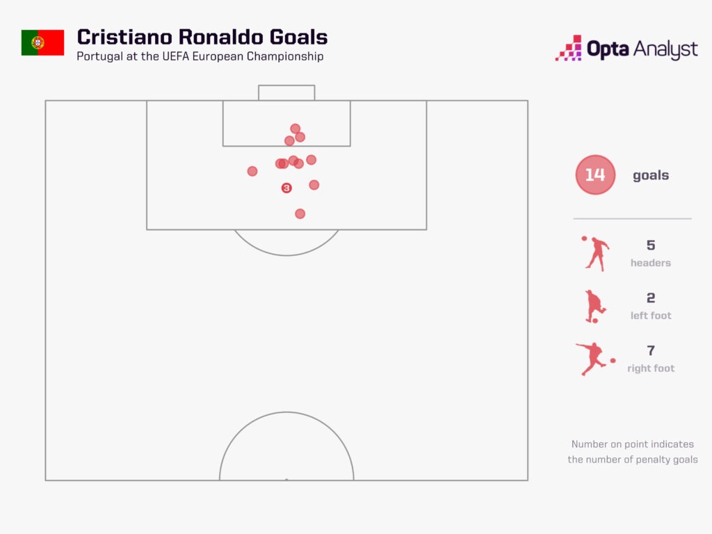 Cristiano Ronaldo European Championship Goals Record