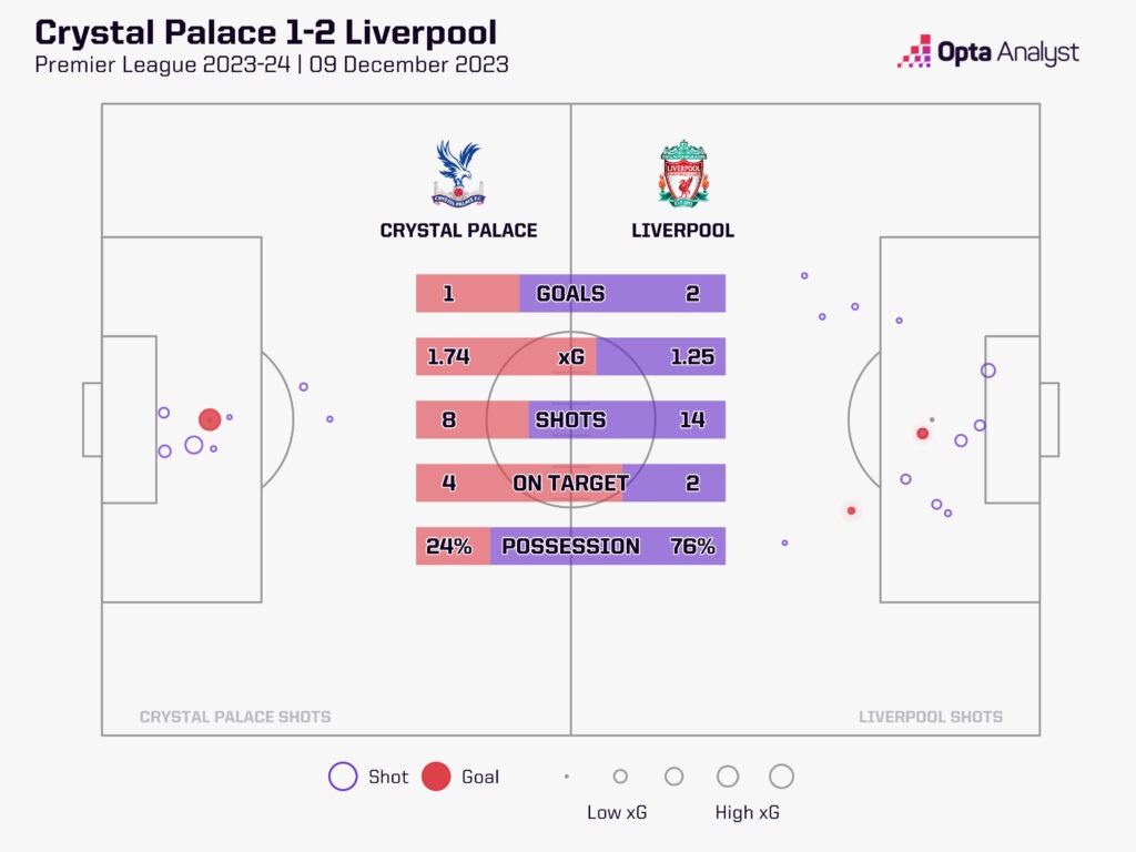 Crystal Palace v Liverpool stats 23-24