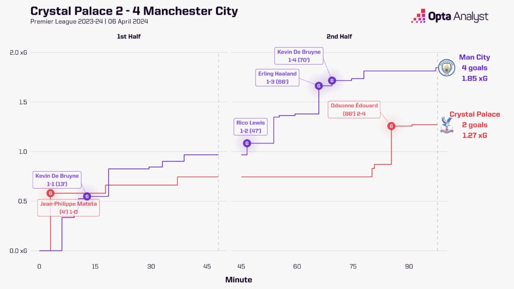 Crystal Palace vs Man City - Figure 2