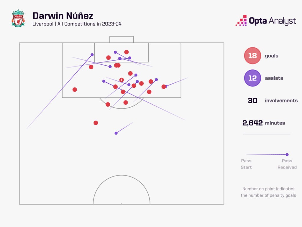 Darwin Núñez Goal Involvements Liverpool