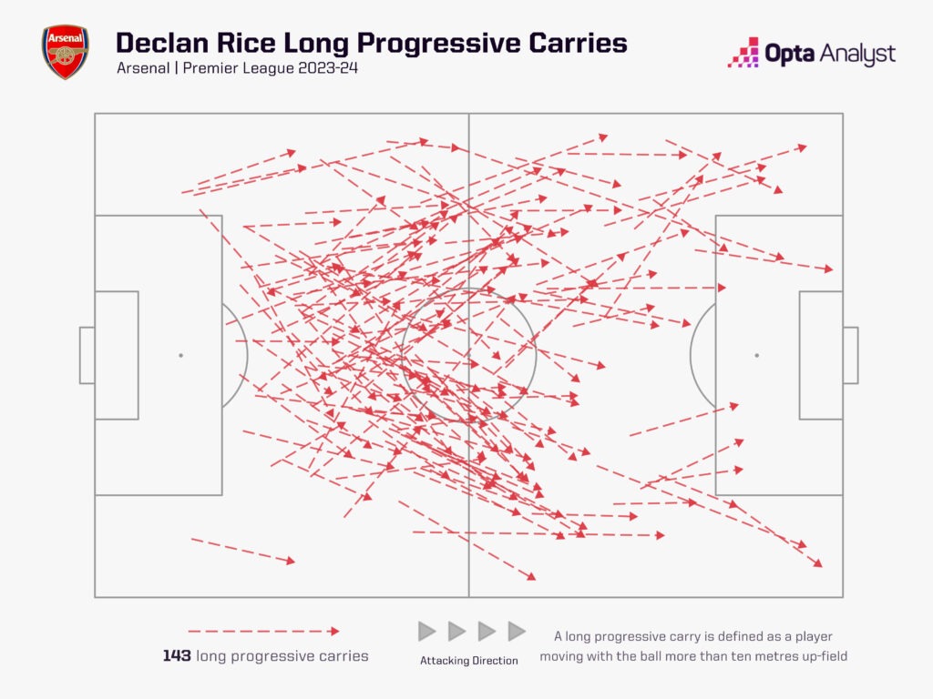 Declan Rice progressive carries for Arsenal