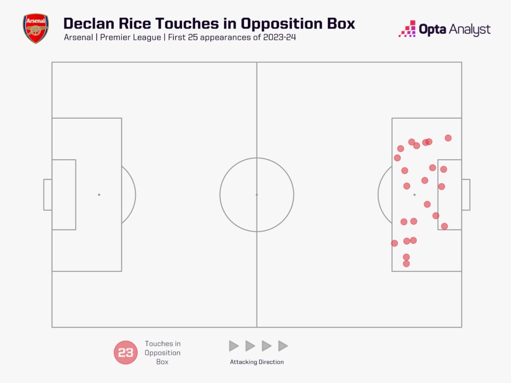 Declan Rice touches in the opposition box first 25 games