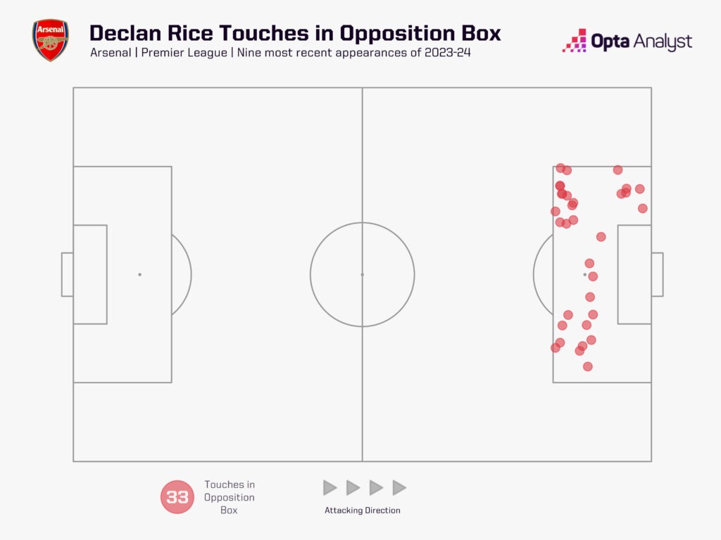 Declan Rice touches in the opposition box last nine games