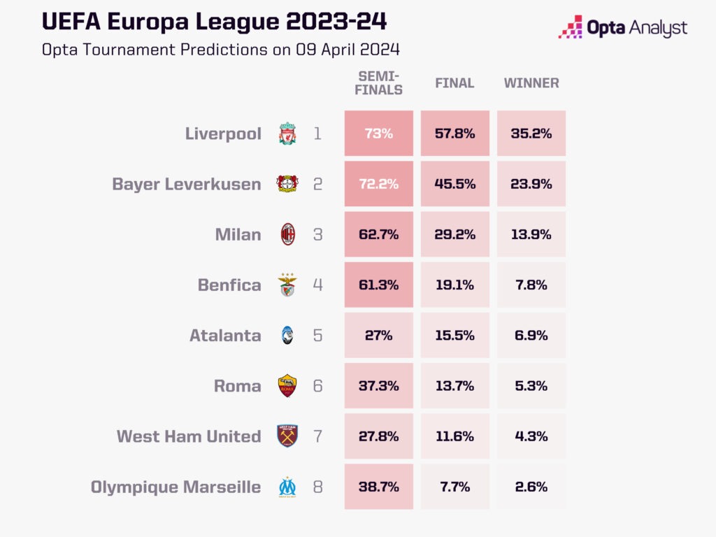 Europa League Opta predictor 9 April