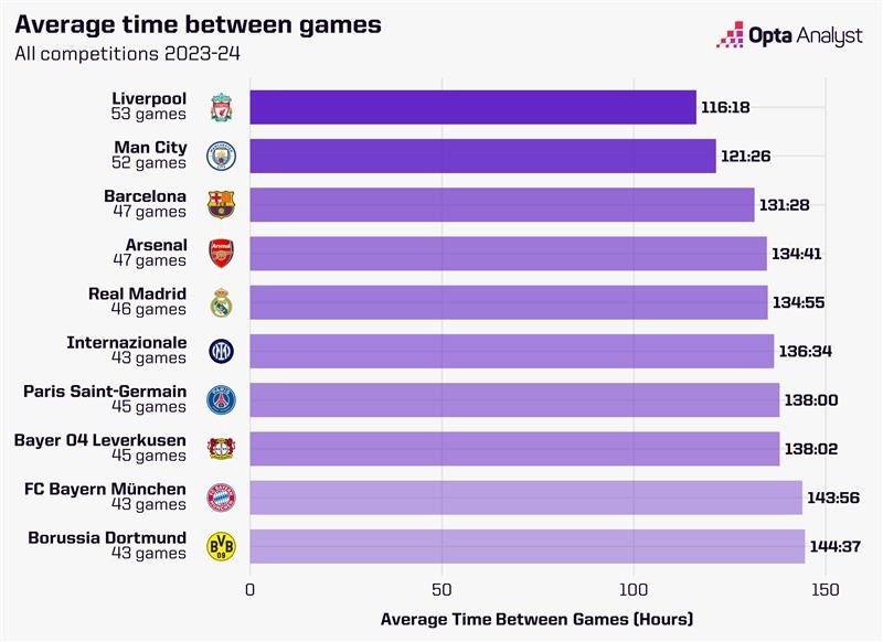 Europe's Top Teams Hours Between Games