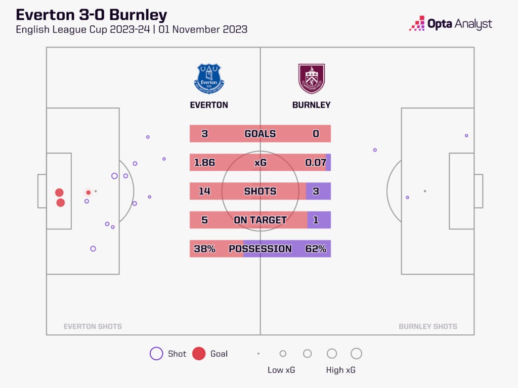 Everton vs Burnley xG map