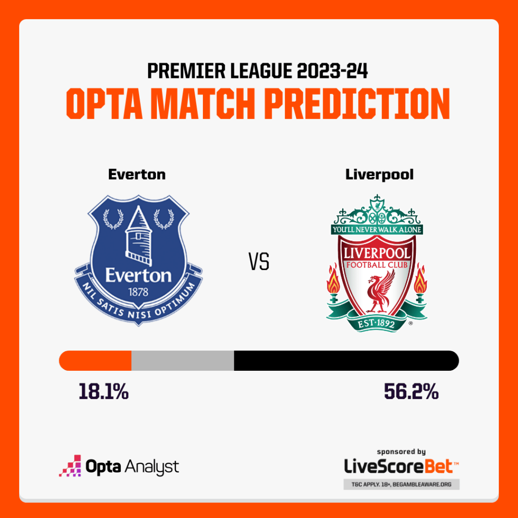 Everton vs Liverpool Prediction