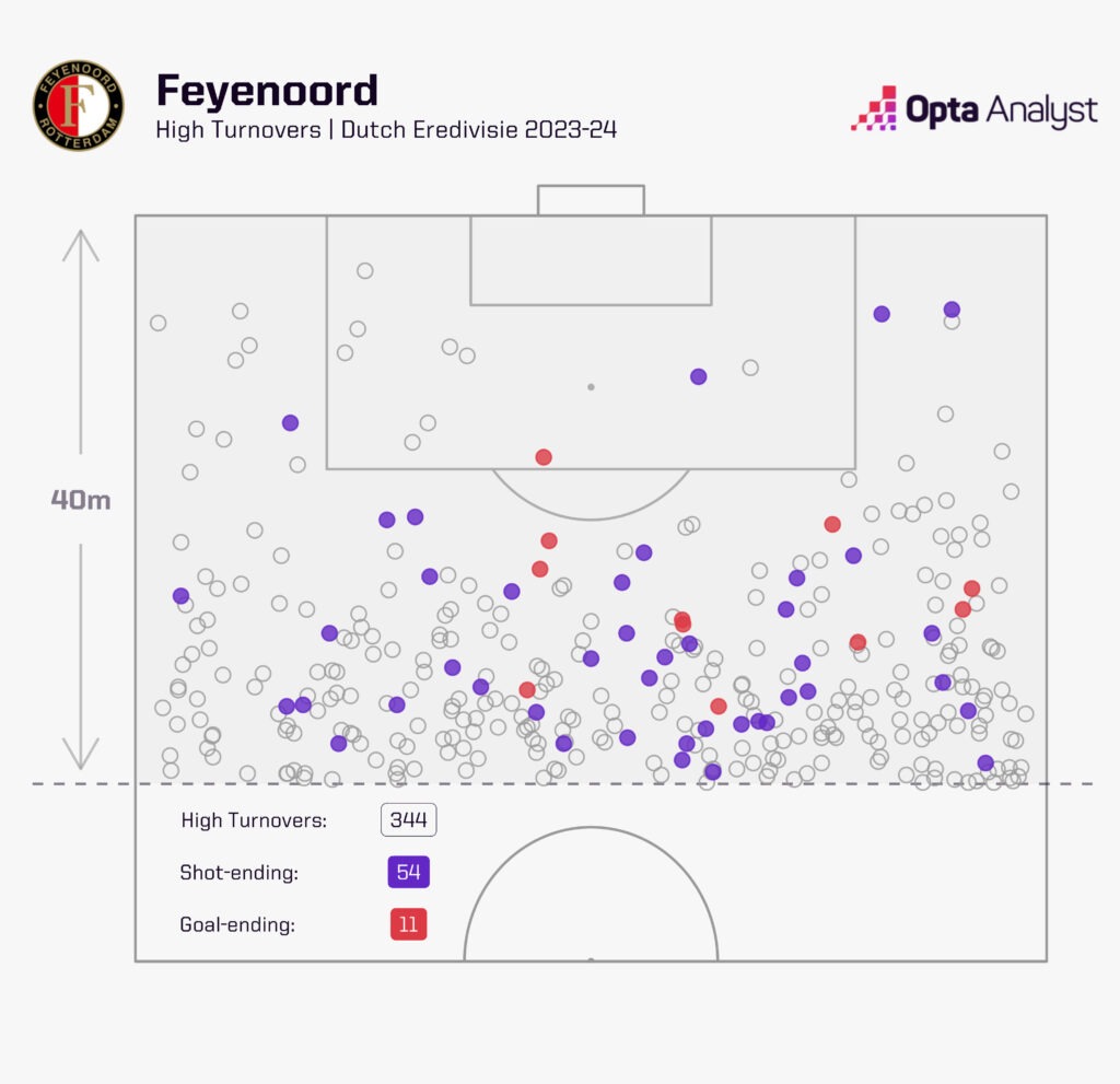 Feyenoord high turnovers