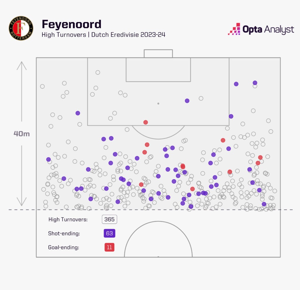 Feyenoord high turnovers Eredivisie