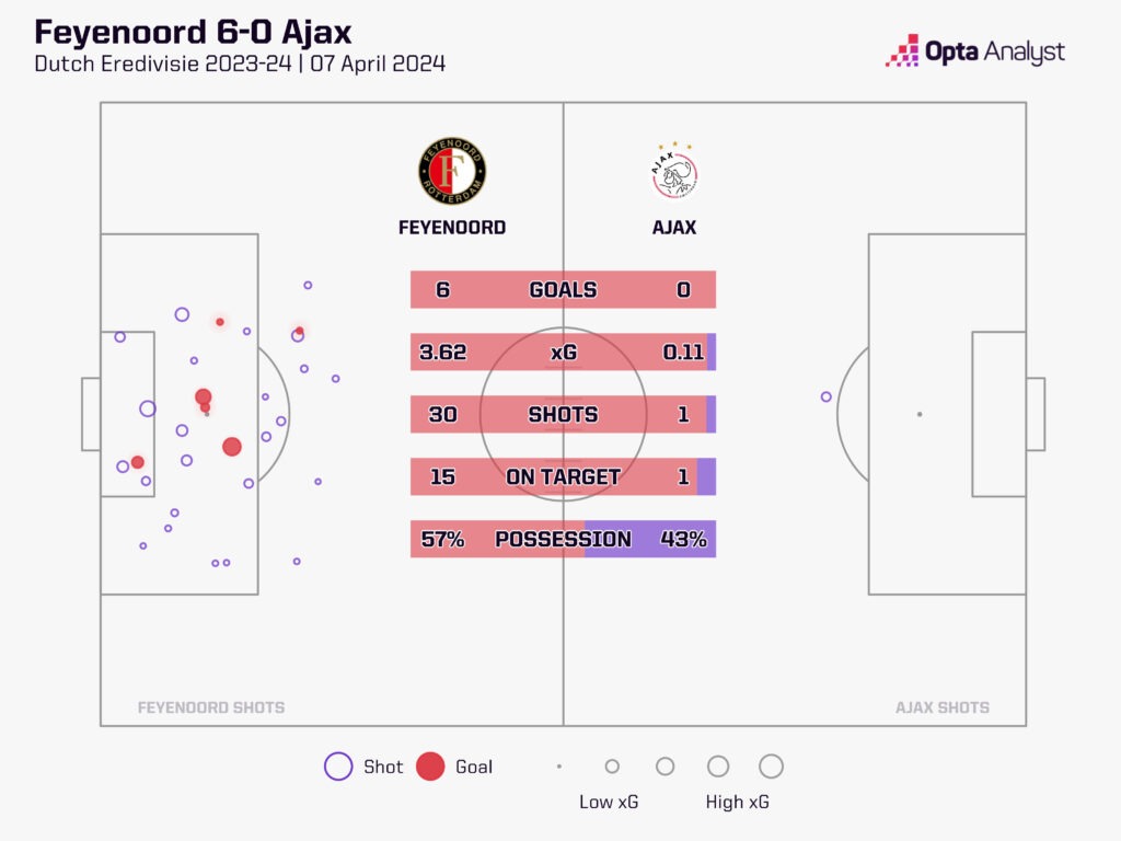 Feyenoord v Ajax stats